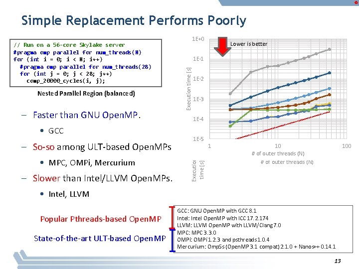 Simple Replacement Performs Poorly – Faster than GNU Open. MP. • GCC – So-so