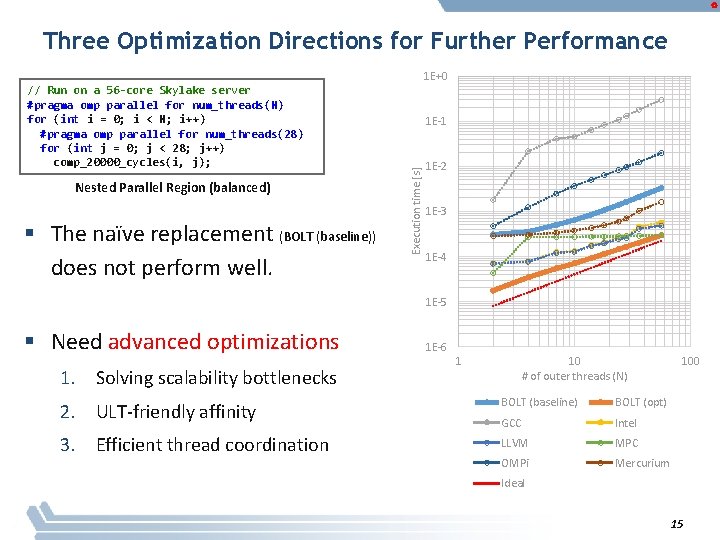 Three Optimization Directions for Further Performance Nested Parallel Region (balanced) § The naïve replacement