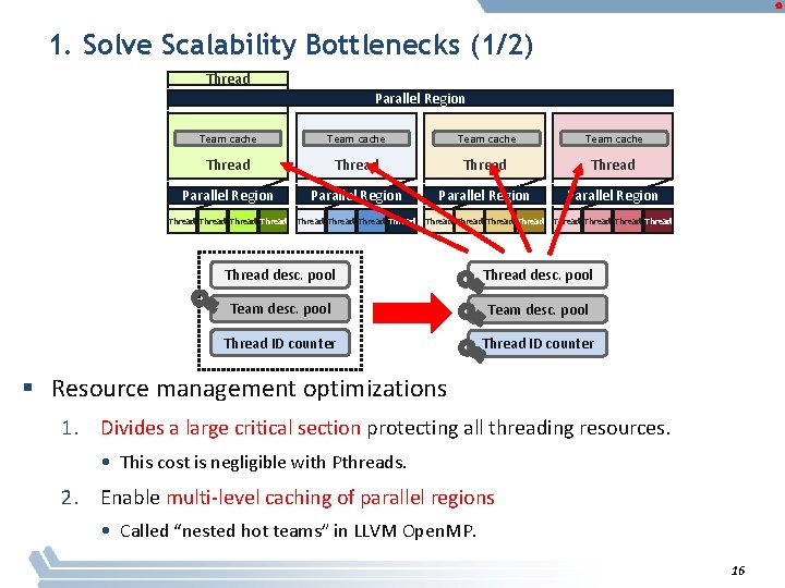 1. Solve Scalability Bottlenecks (1/2) Thread Parallel Region Team cache Thread Parallel Region Thread