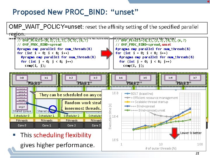 Proposed New PROC_BIND: “unset” OMP_WAIT_POLICY=unset: reset the affinity setting of the specified parallel region.