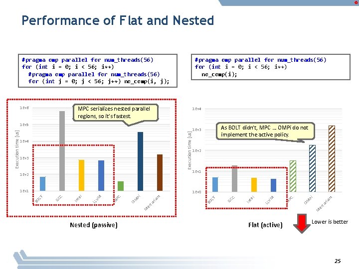 Performance of Flat and Nested #pragma omp parallel for num_threads(56) for (int i =
