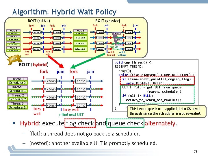 Algorithm: Hybrid Wait Policy BOLT (active) fork BOLT (passive) fork join Thread 0 Scheduler