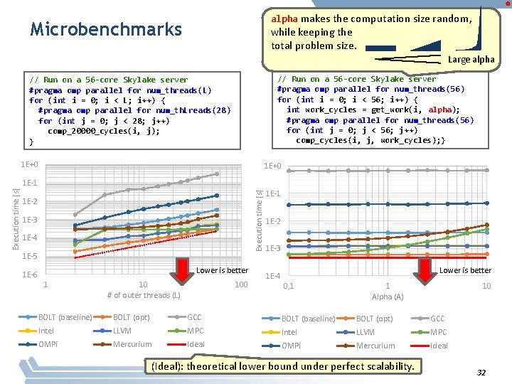 alpha makes the computation size random, Microbenchmarks while keeping the total problem size. Large