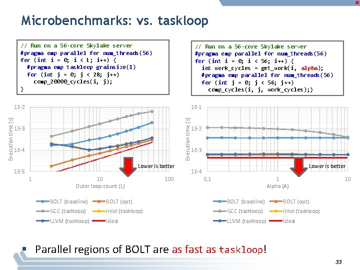 Microbenchmarks: vs. taskloop // Run on a 56 -core Skylake server #pragma omp parallel