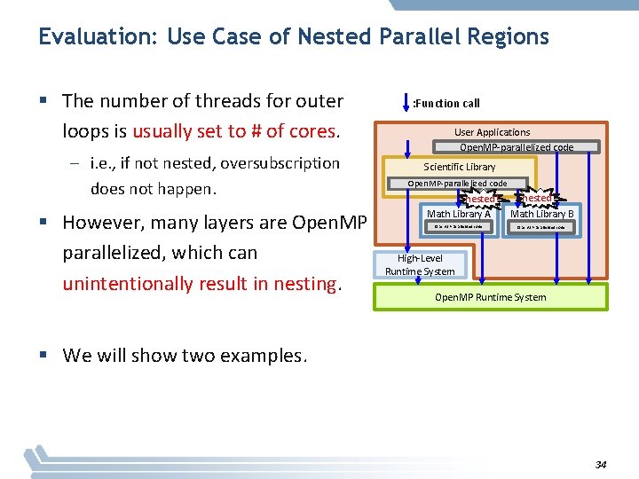 Evaluation: Use Case of Nested Parallel Regions § The number of threads for outer