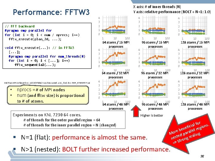 Performance: FFTW 3 // FFT backward #pragma omp parallel for (int i = 0;