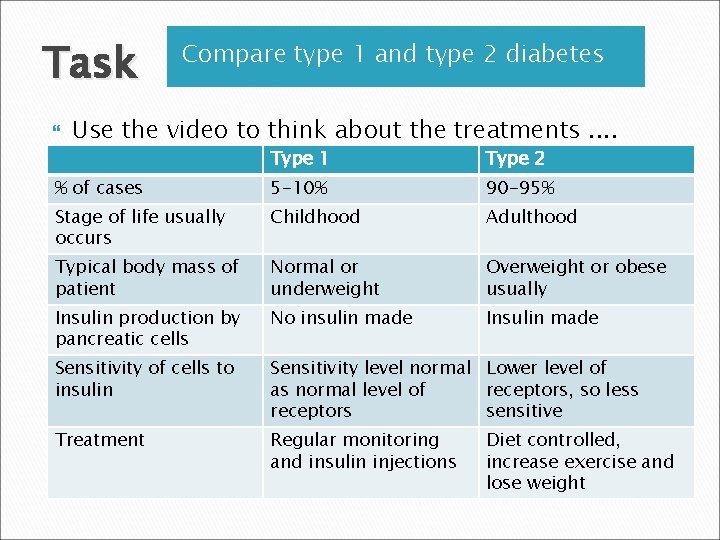 Task Compare type 1 and type 2 diabetes Use the video to think about