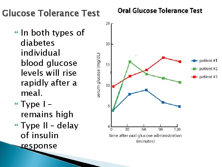 Glucose Tolerance Test In both types of diabetes individual blood glucose levels will rise