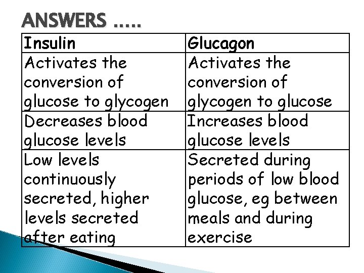 ANSWERS. . . Insulin Activates the conversion of glucose to glycogen Decreases blood glucose