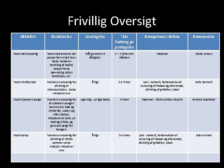 Frivillig Oversigt Aktivitet Beskrivelse Gentagelse Tids forbrug pr gentagelse Kompetance Behov Kommentar Team Hall