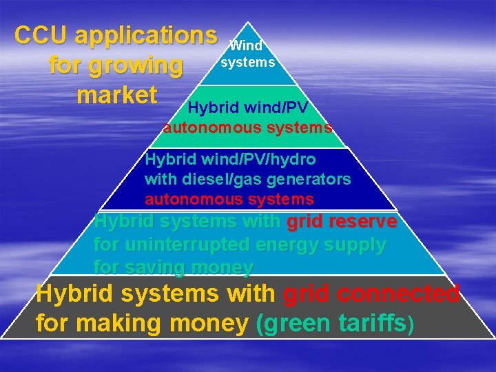 CCU applications Wind for growing systems market Hybrid wind/PV autonomous systems Hybrid wind/PV/hydro with