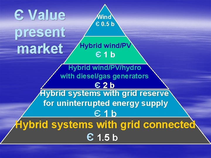 Є Value present market Wind Є 0. 5 b Hybrid wind/PV Є1 b Hybrid