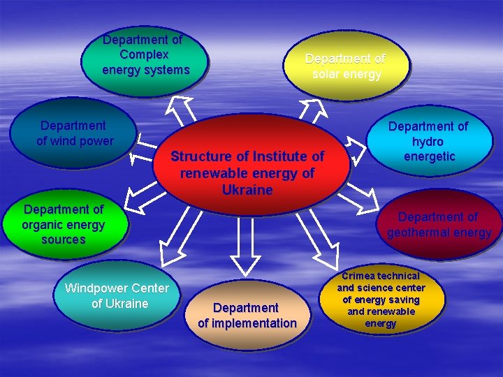Department of Complex energy systems Department of wind power Department of solar energy Structure