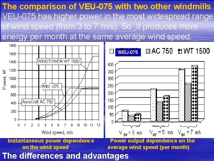 The comparison of VEU-075 with two other windmills. VEU-075 has higher power in the