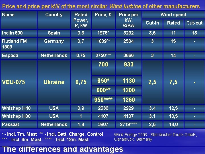 Price and price per k. W of the most similar Wind turbine of other