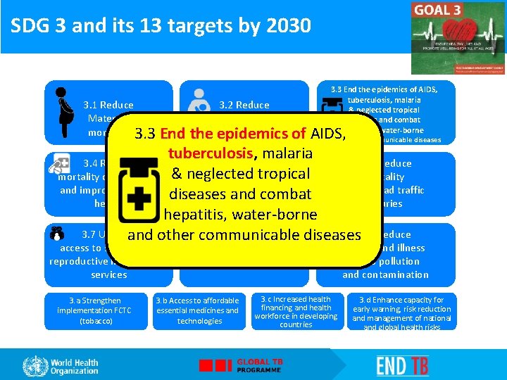 SDG 3 and its 13 targets by 2030 3. 1 Reduce Maternal mortality 3.