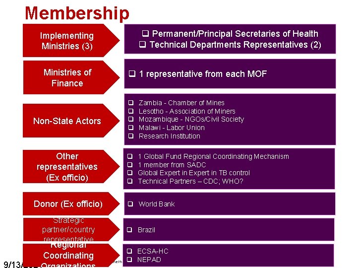 Membership q Permanent/Principal Secretaries of Health q Technical Departments Representatives (2) Implementing Ministries (3)
