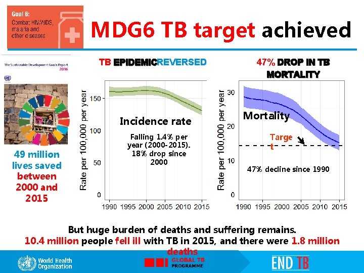MDG 6 TB target achieved TB EPIDEMICREVERSED Incidence rate 49 million lives saved between