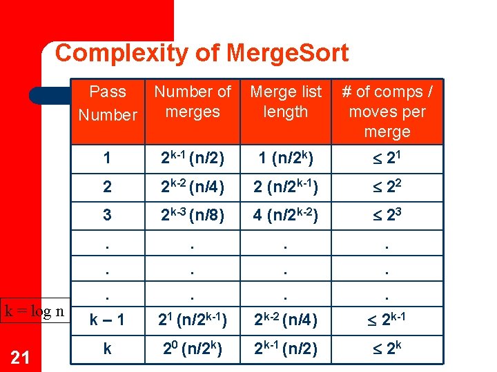 Complexity of Merge. Sort k = log n 21 Pass Number of merges Merge