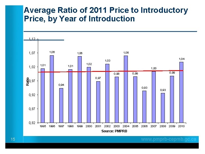 Average Ratio of 2011 Price to Introductory Price, by Year of Introduction ____________________ 1,