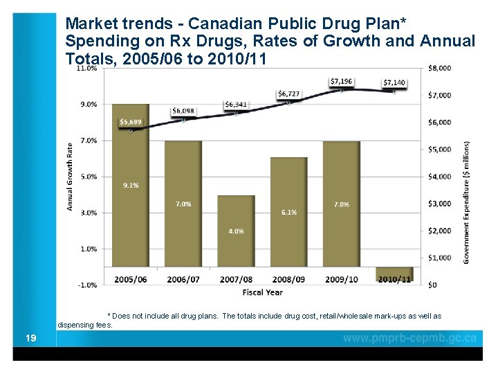 Market trends - Canadian Public Drug Plan* Spending on Rx Drugs, Rates of Growth