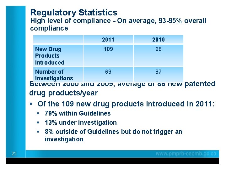 Regulatory Statistics High level of compliance - On average, 93 -95% overall compliance 2011