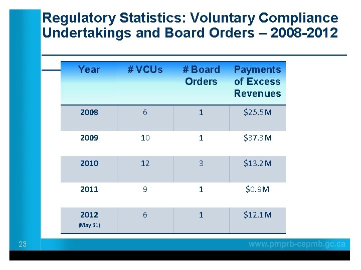 Regulatory Statistics: Voluntary Compliance Undertakings and Board Orders – 2008 -2012 ____________________ Year #