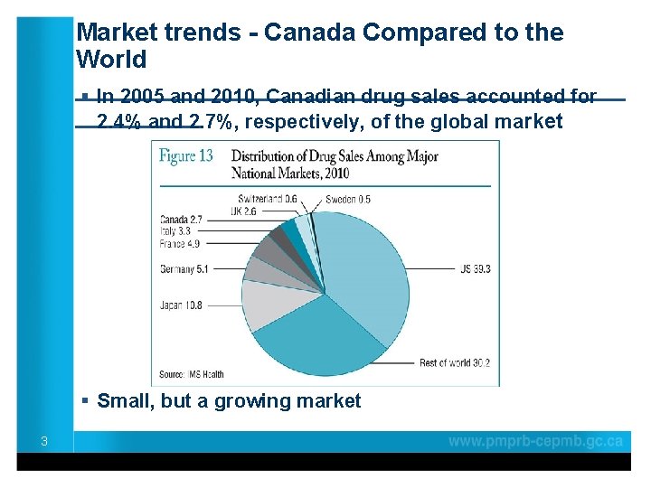 Market trends - Canada Compared to the World ____________________ § In 2005 and 2010,