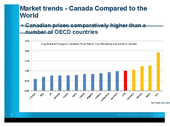 Market trends - Canada Compared to the World ____________________ § Canadian prices comparatively higher