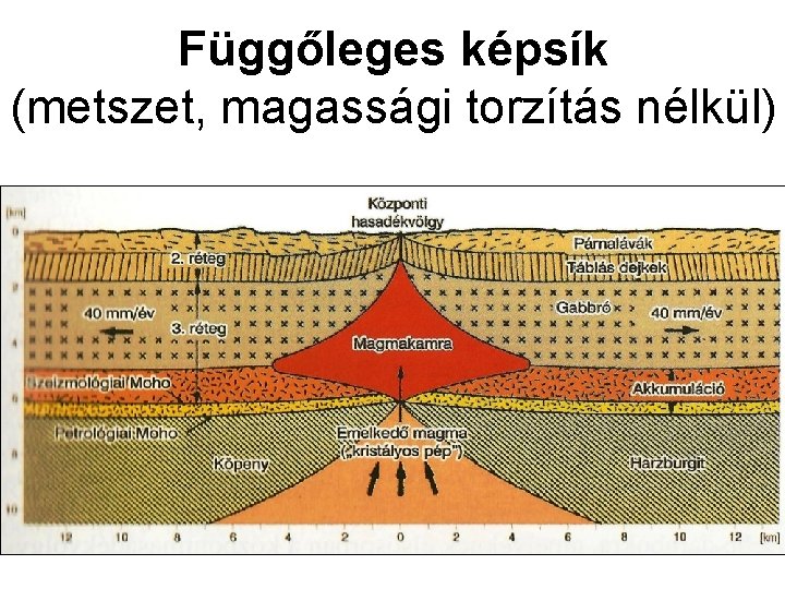 Függőleges képsík (metszet, magassági torzítás nélkül) 