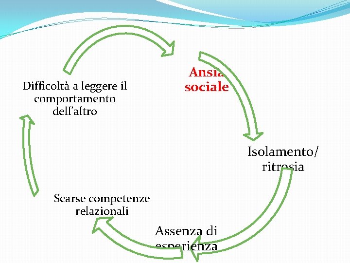 Difficoltà a leggere il comportamento dell’altro Ansia sociale Isolamento/ ritrosia Scarse competenze relazionali Assenza