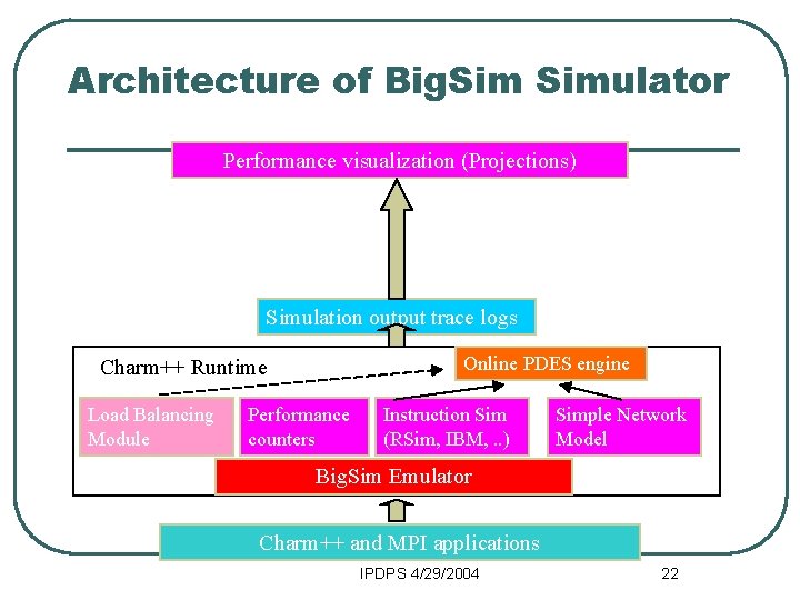 Architecture of Big. Simulator Performance visualization (Projections) Simulation output trace logs Online PDES engine