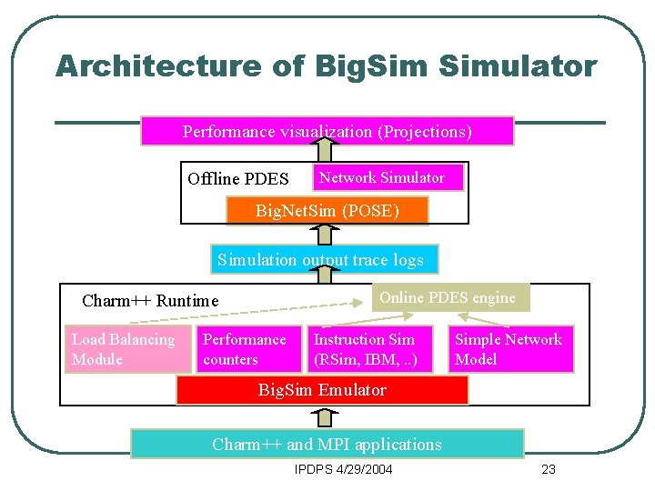 Architecture of Big. Simulator Performance visualization (Projections) Offline PDES Network Simulator Big. Net. Sim