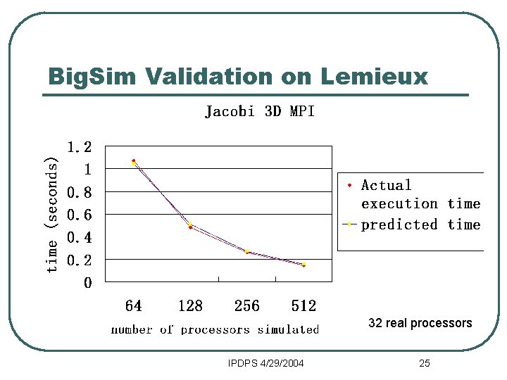 Big. Sim Validation on Lemieux 32 real processors IPDPS 4/29/2004 25 