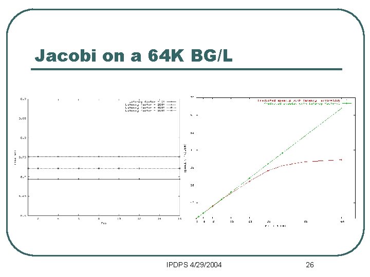 Jacobi on a 64 K BG/L IPDPS 4/29/2004 26 