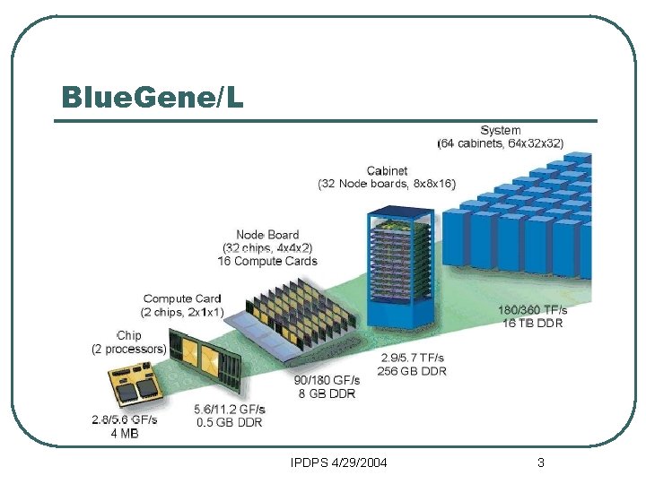 Blue. Gene/L IPDPS 4/29/2004 3 