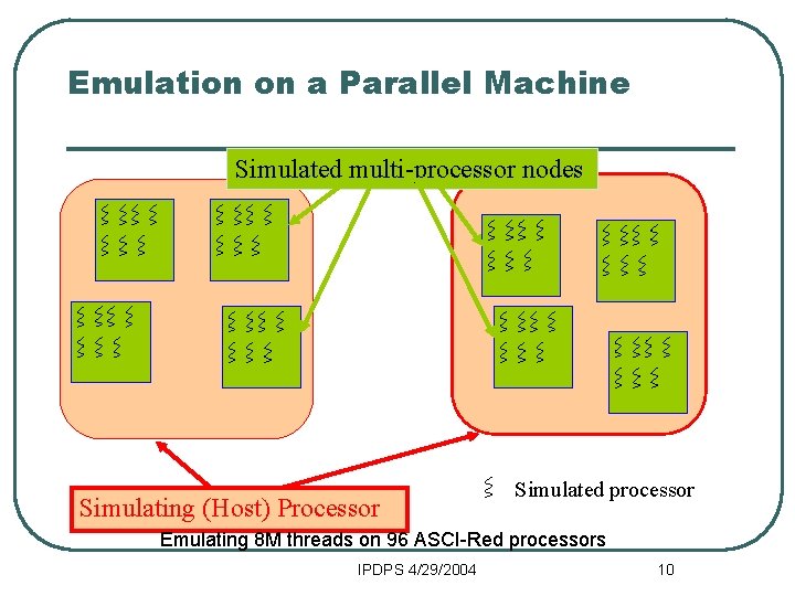 Emulation on a Parallel Machine Simulated multi-processor nodes Simulating (Host) Processor Simulated processor Emulating