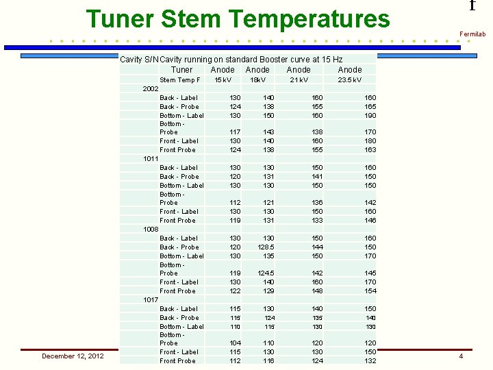 Tuner Stem Temperatures f Fermilab Cavity S/N Cavity running on standard Booster curve at