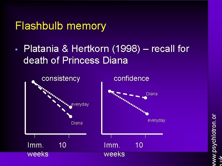 Flashbulb memory Platania & Hertkorn (1998) – recall for death of Princess Diana consistency