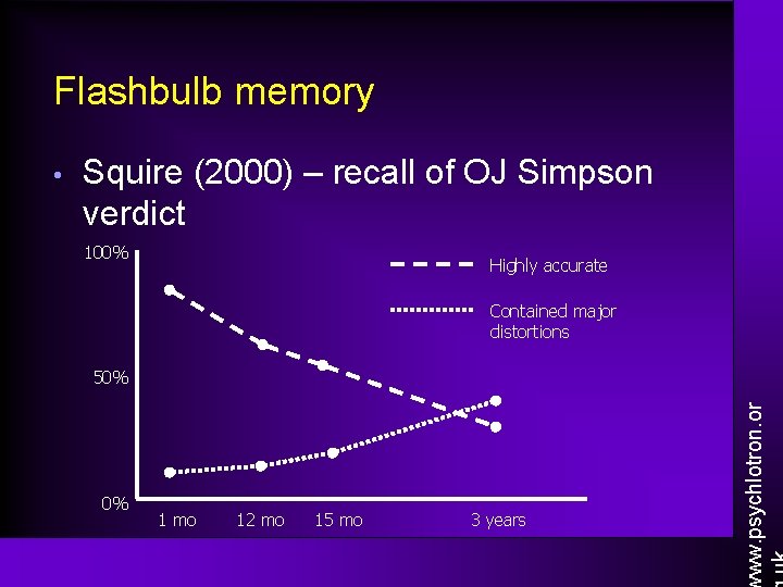 Flashbulb memory Squire (2000) – recall of OJ Simpson verdict 100% Highly accurate Contained