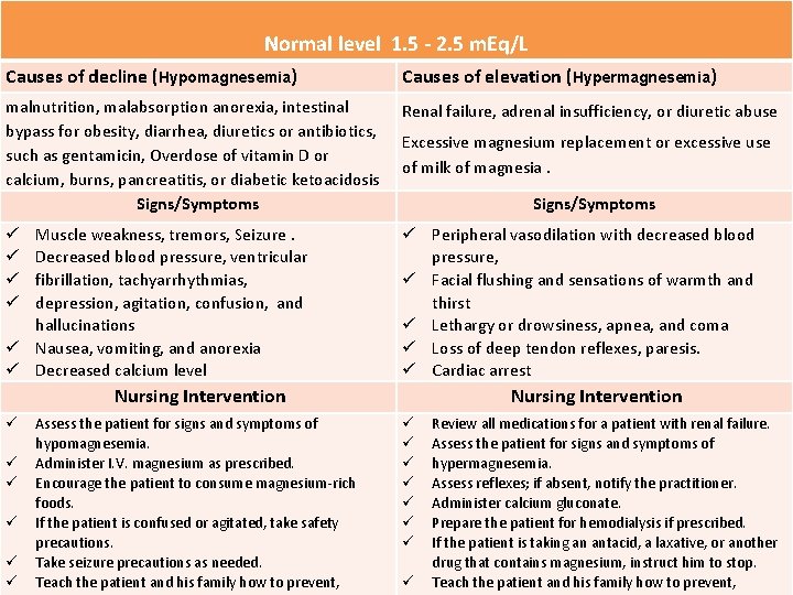 Normal level 1. 5 - 2. 5 m. Eq/L Causes of decline (Hypomagnesemia) Causes