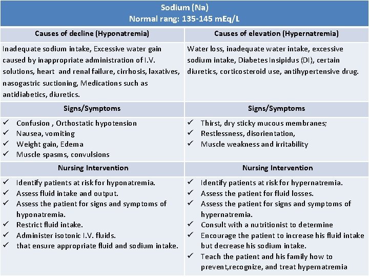 Sodium (Na) Normal rang: 135 -145 m. Eq/L Causes of decline (Hyponatremia) Causes of
