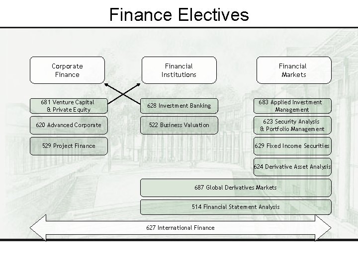 Finance Electives Corporate Financial Institutions 681 Venture Capital & Private Equity 628 Investment Banking