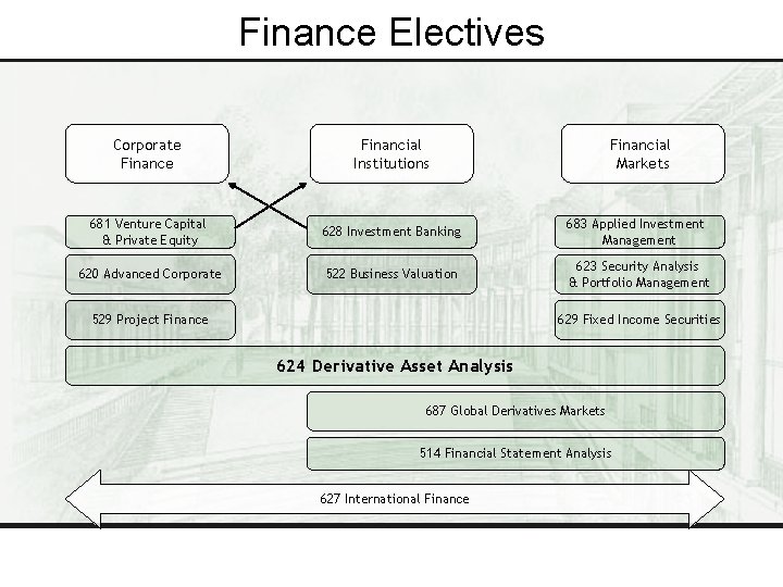 Finance Electives Corporate Financial Institutions 681 Venture Capital & Private Equity 628 Investment Banking