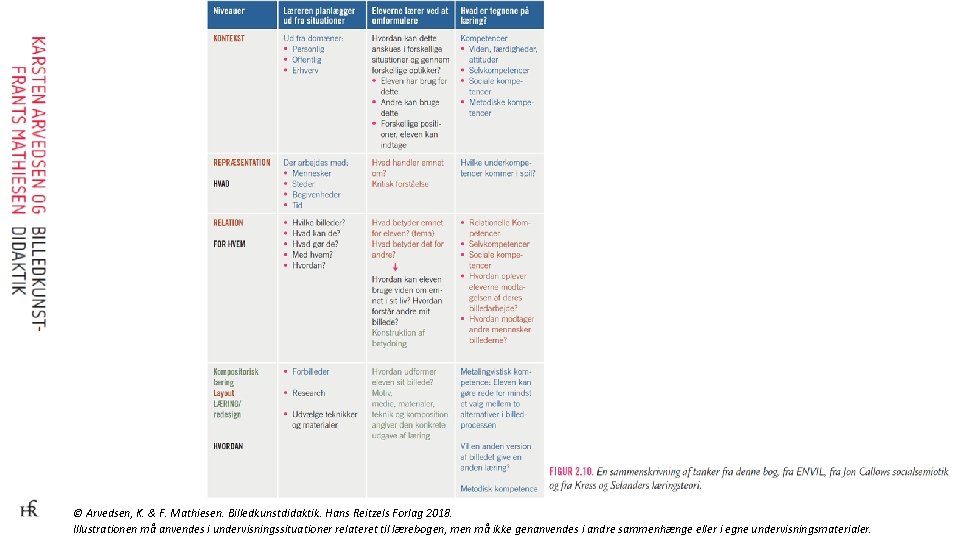 © Arvedsen, K. & F. Mathiesen. Billedkunstdidaktik. Hans Reitzels Forlag 2018. Illustrationen må anvendes