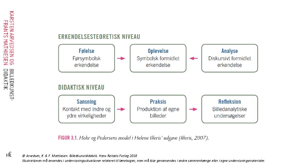 © Arvedsen, K. & F. Mathiesen. Billedkunstdidaktik. Hans Reitzels Forlag 2018. Illustrationen må anvendes