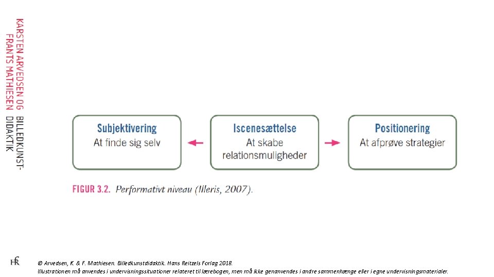 © Arvedsen, K. & F. Mathiesen. Billedkunstdidaktik. Hans Reitzels Forlag 2018. Illustrationen må anvendes