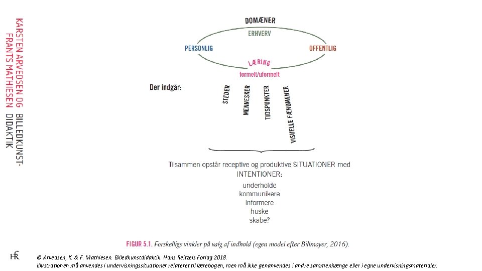 © Arvedsen, K. & F. Mathiesen. Billedkunstdidaktik. Hans Reitzels Forlag 2018. Illustrationen må anvendes