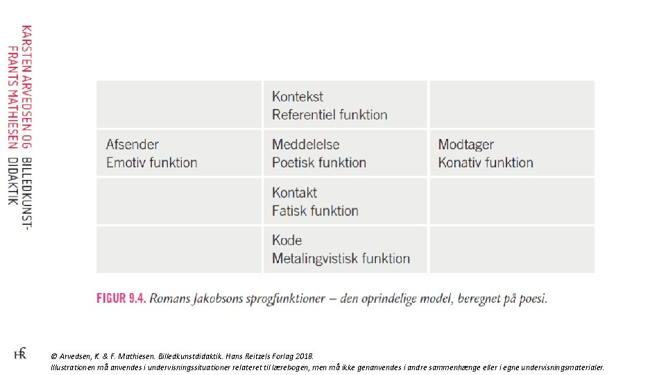 © Arvedsen, K. & F. Mathiesen. Billedkunstdidaktik. Hans Reitzels Forlag 2018. Illustrationen må anvendes