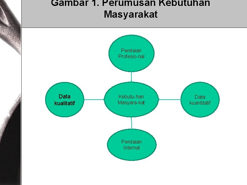 Gambar 1. Perumusan Kebutuhan Masyarakat Penilaian Profesio-nal Data kualitatif Kebutu-han Masyara-kat Penilaian Internal Data